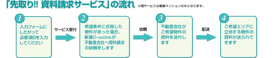 「先取り!!　資料請求サービス」の流れ